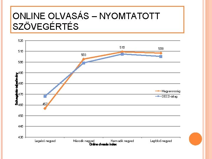 ONLINE OLVASÁS – NYOMTATOTT SZÖVEGÉRTÉS 520 510 508 503 Szövegértés-teljesítmény 500 490 480 Magyarország