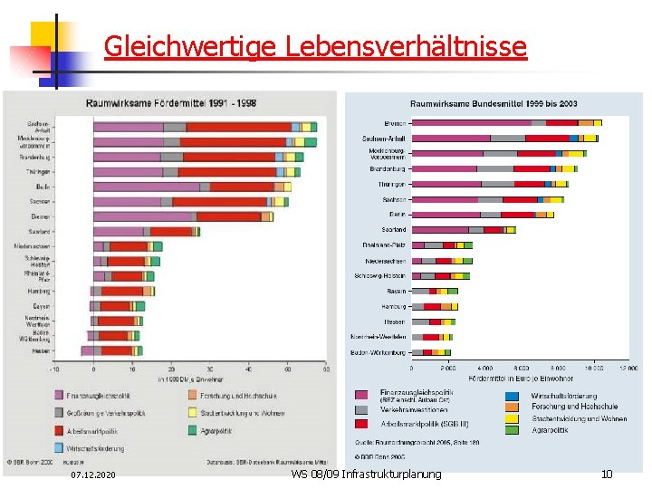 Gleichwertige Lebensverhältnisse 07. 12. 2020 WS 08/09 Infrastrukturplanung 10 