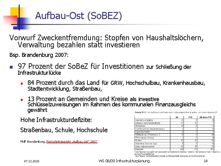 Aufbau-Ost (So. BEZ) Vorwurf Zweckentfremdung: Stopfen von Haushaltslöchern, Verwaltung bezahlen statt investieren Bsp. Brandenburg