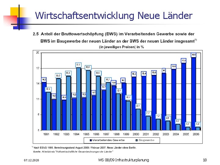 Wirtschaftsentwicklung Neue Länder 07. 12. 2020 WS 08/09 Infrastrukturplanung 18 