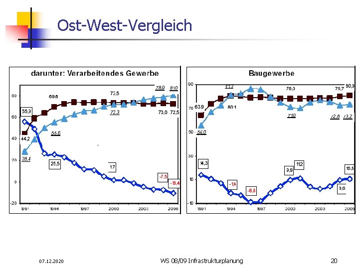 Ost-West-Vergleich 07. 12. 2020 WS 08/09 Infrastrukturplanung 20 