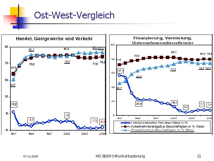 Ost-West-Vergleich 07. 12. 2020 WS 08/09 Infrastrukturplanung 21 