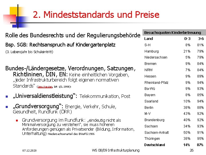 2. Mindeststandards und Preise Rolle des Bundesrechts und der Regulierungsbehörde Besuchsquoten Kinderbetreuung Land 0