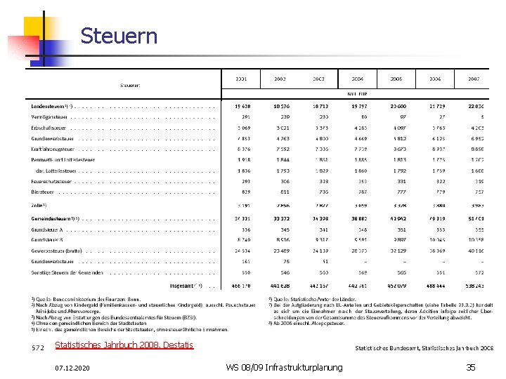 Steuern Statistisches Jahrbuch 2008, Destatis 07. 12. 2020 WS 08/09 Infrastrukturplanung 35 