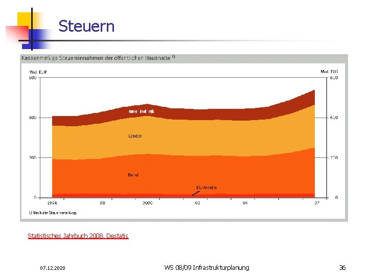 Steuern Statistisches Jahrbuch 2008, Destatis 07. 12. 2020 WS 08/09 Infrastrukturplanung 36 