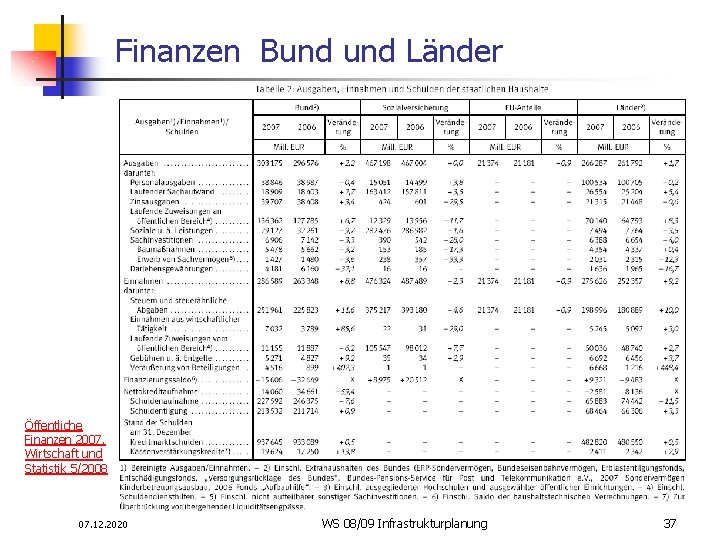 Finanzen Bund Länder Öffentliche Finanzen 2007, Wirtschaft und Statistik 5/2008 07. 12. 2020 WS