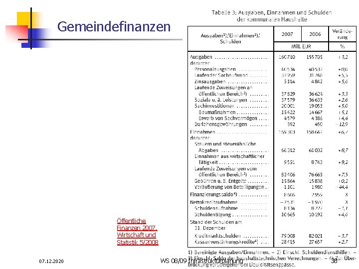 Gemeindefinanzen Öffentliche Finanzen 2007, Wirtschaft und Statistik 5/2008 07. 12. 2020 WS 08/09 Infrastrukturplanung