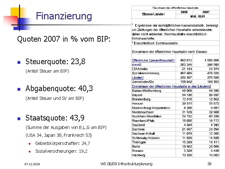 Finanzierung Quoten 2007 in % vom BIP: n Steuerquote: 23, 8 (Anteil Steuer am