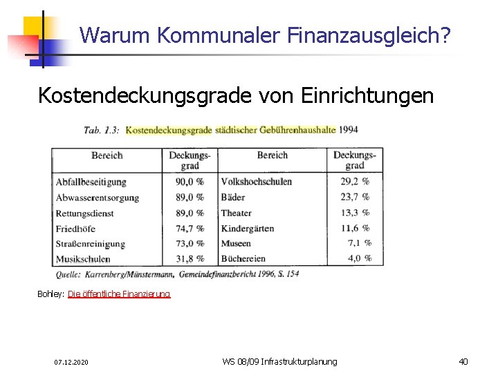 Warum Kommunaler Finanzausgleich? Kostendeckungsgrade von Einrichtungen Bohley: Die öffentliche Finanzierung 07. 12. 2020 WS