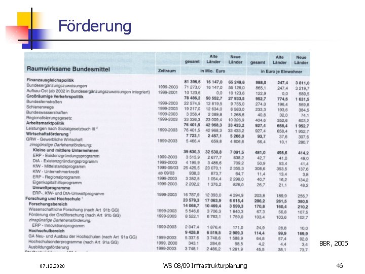 Förderung BBR, 2005 07. 12. 2020 WS 08/09 Infrastrukturplanung 46 