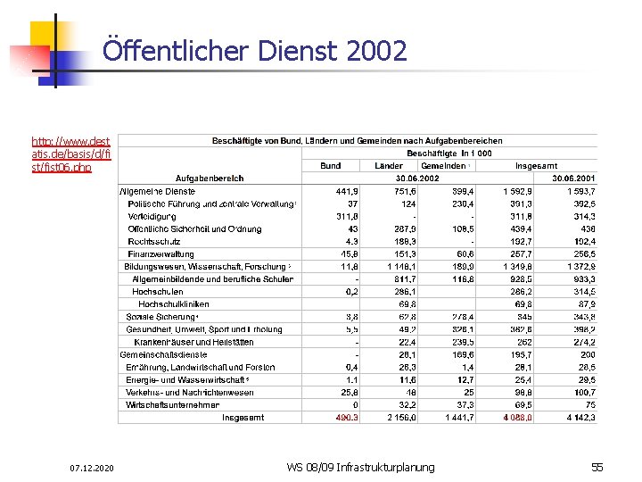 Öffentlicher Dienst 2002 http: //www. dest atis. de/basis/d/fi st/fist 06. php 07. 12. 2020