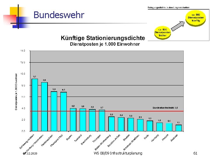 Bundeswehr 07. 12. 2020 WS 08/09 Infrastrukturplanung 61 