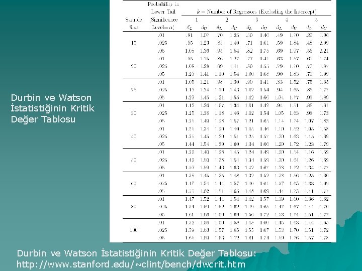 Durbin ve Watson İstatistiğinin Kritik Değer Tablosu: http: //www. stanford. edu/~clint/bench/dwcrit. htm 