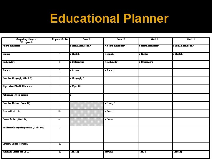 Educational Planner Compulsory Subjects (18 required) Required Credits French Immersion Grade 9 Grade 10