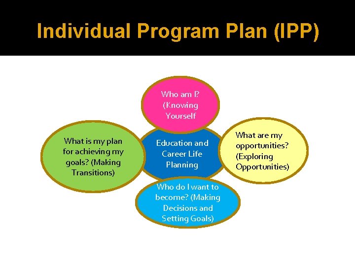 Individual Program Plan (IPP) Who am I? (Knowing Yourself What is my plan for