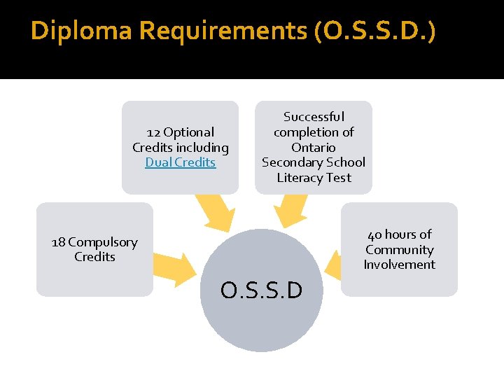 Diploma Requirements (O. S. S. D. ) 12 Optional Credits including Dual Credits Successful