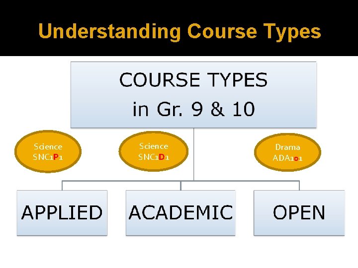 Understanding Course Types Science SNC 1 P 1 Science SNC 1 D 1 Drama