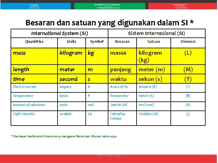 Besaran dan satuan yang digunakan dalam SI * International System (SI) Quantities Units Sistem