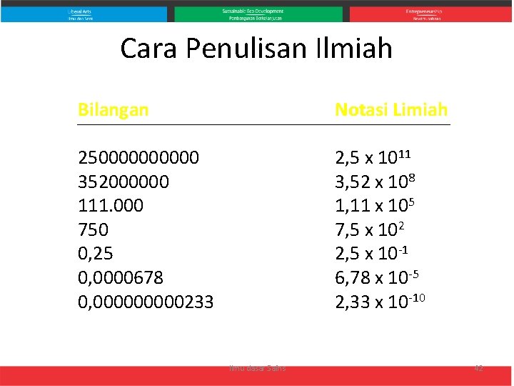 Cara Penulisan Ilmiah Bilangan 2500000 352000000 111. 000 750 0, 25 0, 0000678 0,