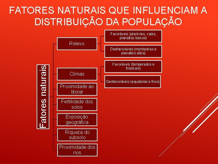 FATORES NATURAIS QUE INFLUENCIAM A DISTRIBUIÇÃO DA POPULAÇÃO Favoráveis (planícies, vales, planaltos baixos) Relevo