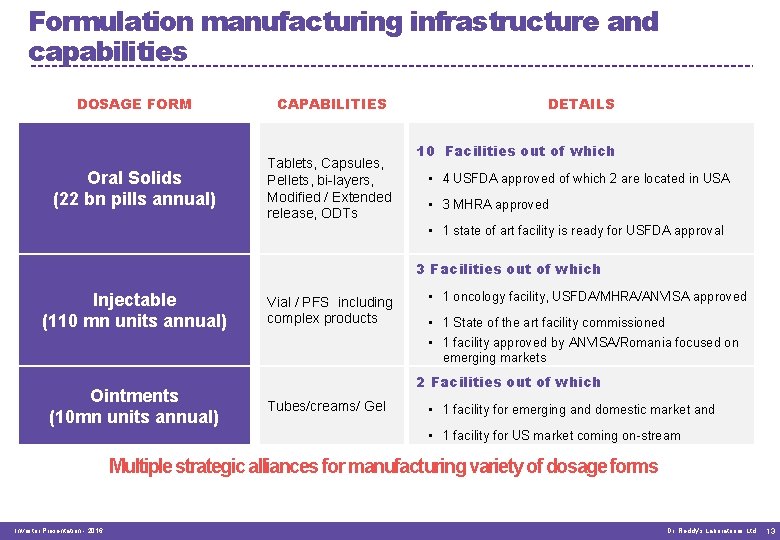 Formulation manufacturing infrastructure and capabilities DOSAGE FORM CAPABILITIES Oral Solids (22 bn pills annual)