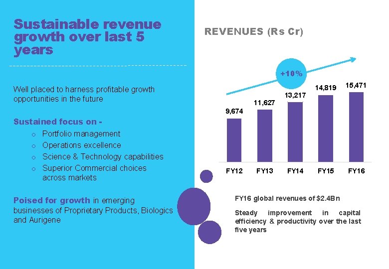Sustainable revenue growth over last 5 years REVENUES (Rs Cr) +10% Well placed to