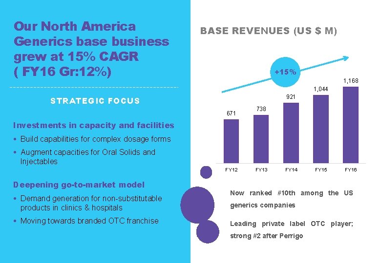 Our North America Generics base business grew at 15% CAGR ( FY 16 Gr: