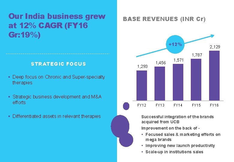 Our India business grew at 12% CAGR (FY 16 Gr: 19%) BASE REVENUES (INR