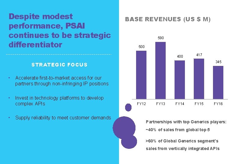 Despite modest performance, PSAI continues to be strategic differentiator BASE REVENUES (US $ M)