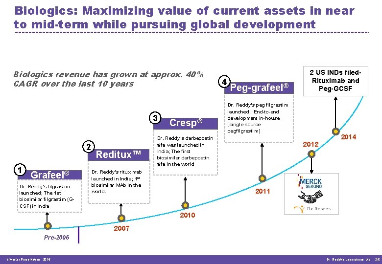 Biologics: Maximizing value of current assets in near to mid-term while pursuing global development