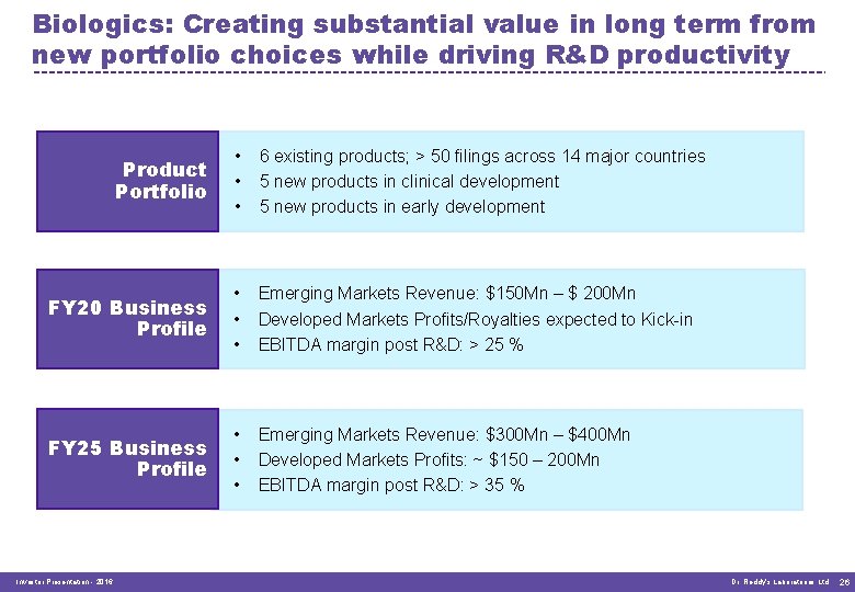 Biologics: Creating substantial value in long term from new portfolio choices while driving R&D