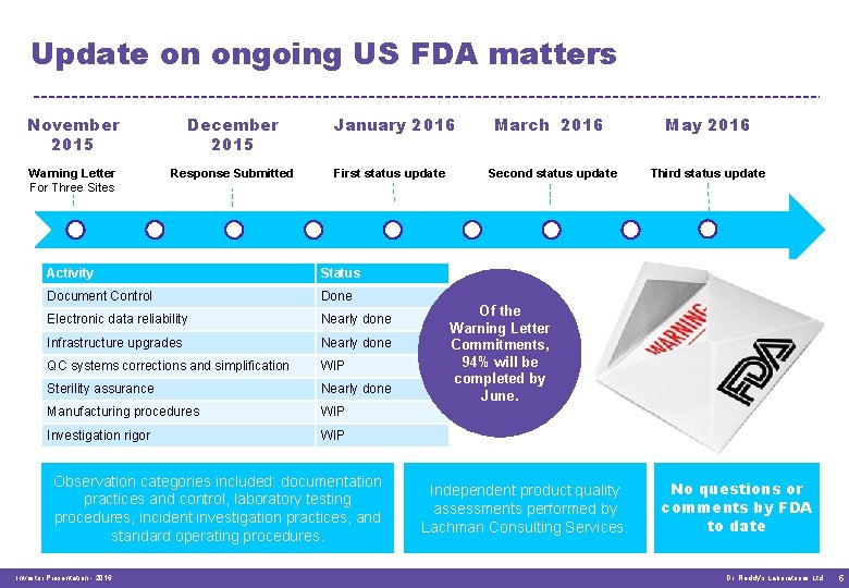 Update on ongoing US FDA matters November 2015 December 2015 Warning Letter For Three