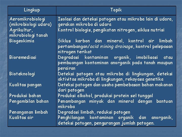 Lingkup Aeromikrobiologi (mikrobiologi udara) Agrikultur, mikrobiologi tanah Biogeokimia Bioremediasi Bioteknologi Kualitas pangan Produksi bahan