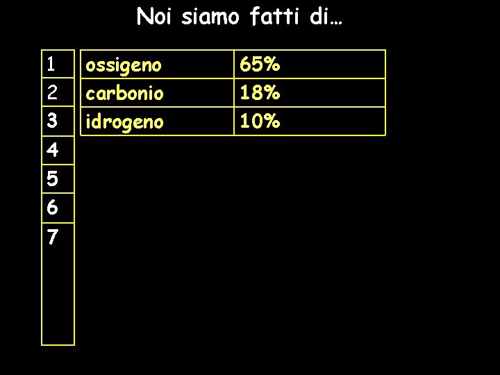 Noi siamo fatti di… 1 2 3 4 5 6 7 ossigeno carbonio idrogeno