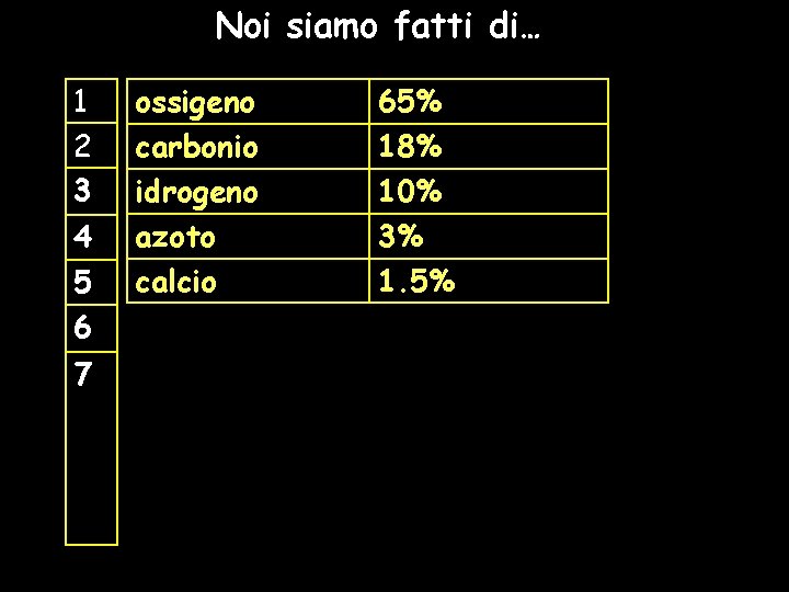 Noi siamo fatti di… 1 2 3 4 5 6 7 ossigeno carbonio idrogeno