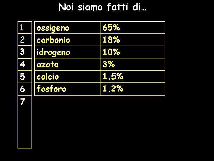 Noi siamo fatti di… 1 2 3 4 5 6 7 ossigeno carbonio idrogeno