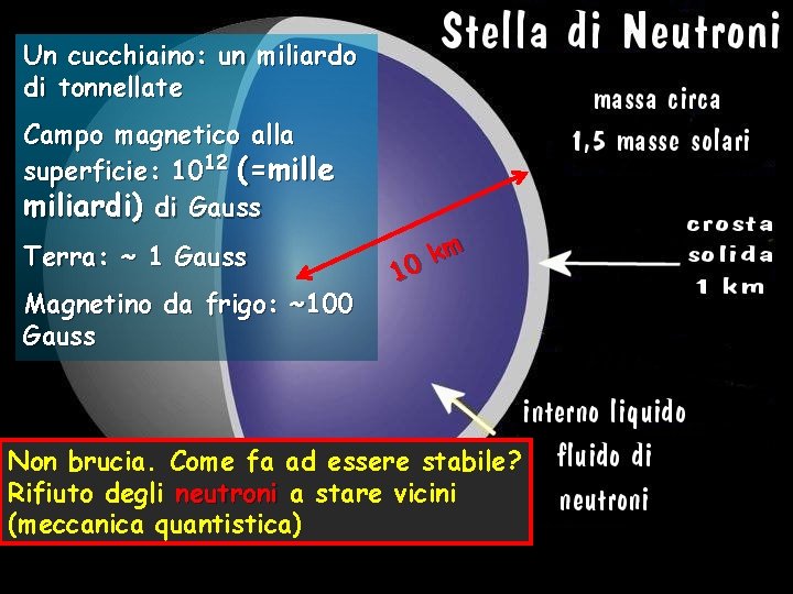 Un cucchiaino: un miliardo di tonnellate Campo magnetico alla superficie: 1012 (=mille miliardi) di