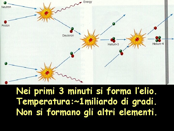 Nei primi 3 minuti si forma l’elio. Temperatura: ~1 miliardo di gradi. Non si