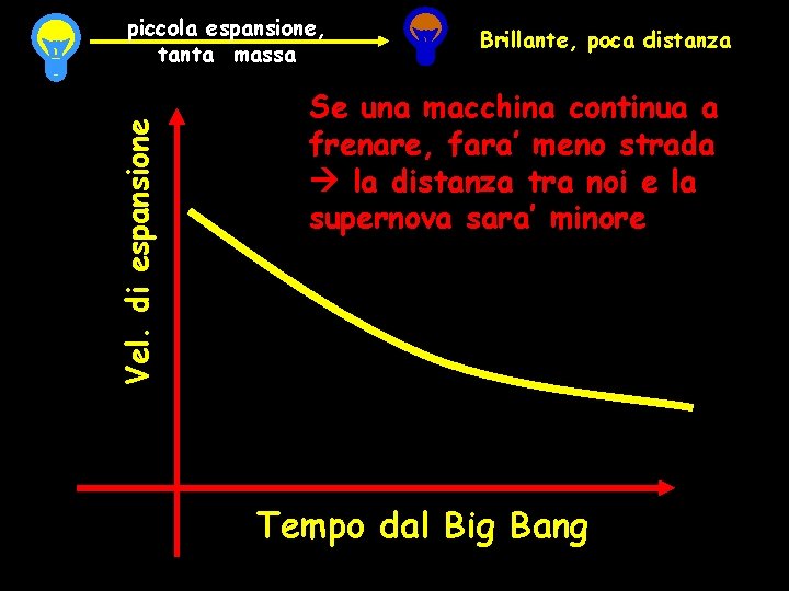 Vel. di espansione piccola espansione, tanta massa Brillante, poca distanza Se una macchina continua