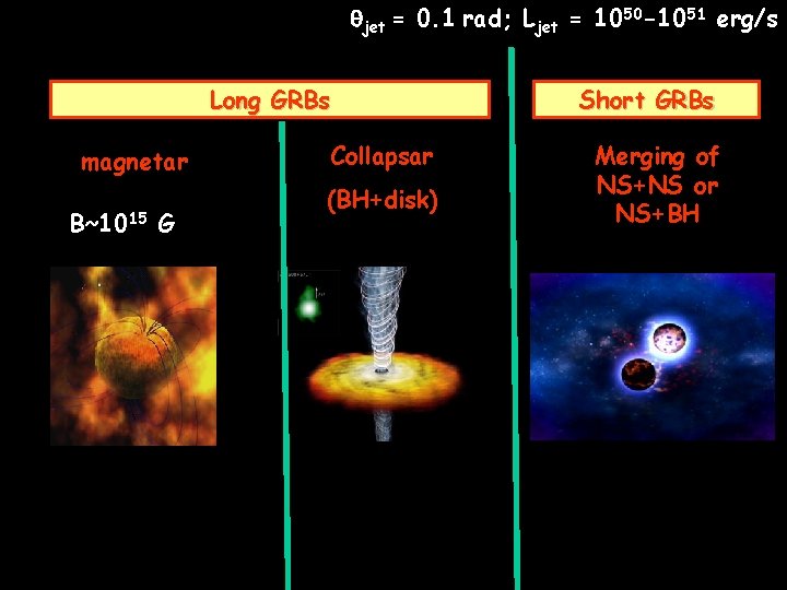 qjet = 0. 1 rad; Ljet = 1050 -1051 erg/s Long GRBs magnetar B~1015