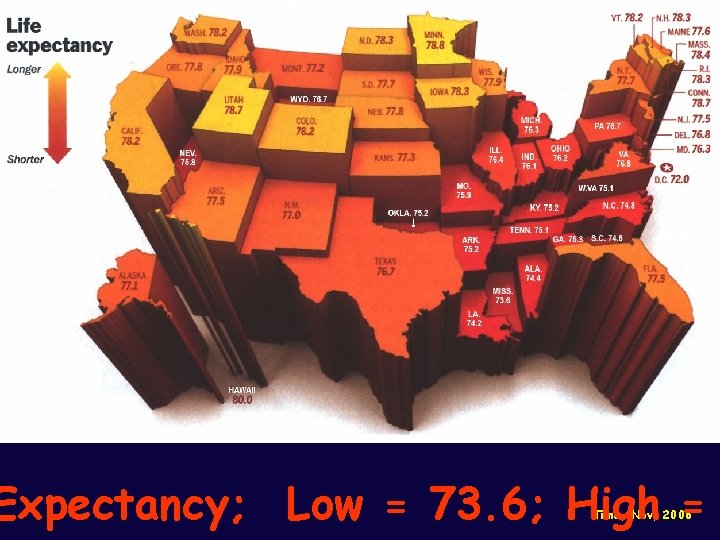 Expectancy; Low = 73. 6; High = Time, Nov, 2006 