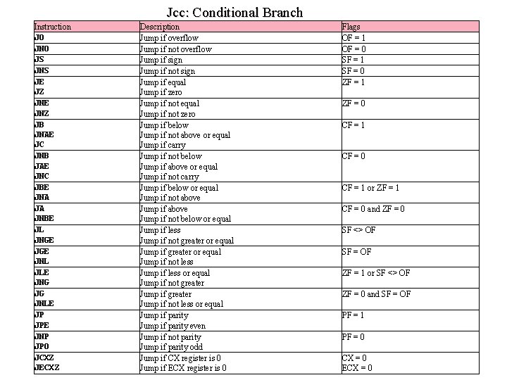 Jcc: Conditional Branch Instruction JO JNO JS JNS JE JZ JNE JNZ JB JNAE