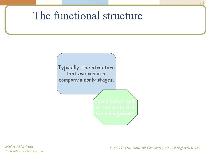 13 The functional structure Typically, the structure that evolves in a company’s early stages.