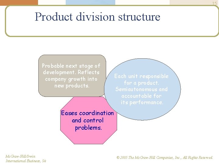 15 Product division structure Probable next stage of development. Reflects company growth into new