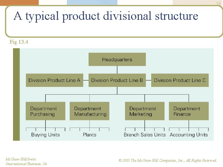 16 A typical product divisional structure Fig 13. 4 Mc. Graw-Hill/Irwin International Business, 5/e