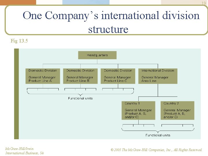 19 One Company’s international division structure Fig 13. 5 Mc. Graw-Hill/Irwin International Business, 5/e