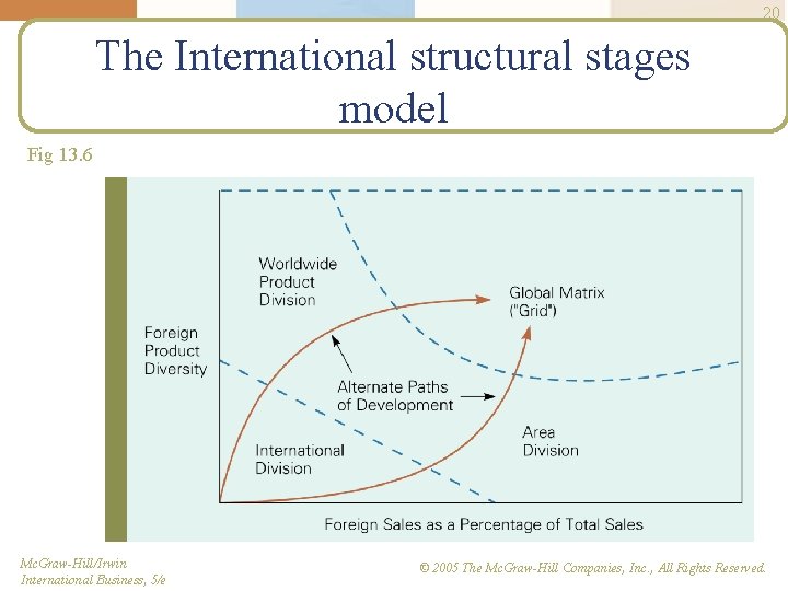 20 The International structural stages model Fig 13. 6 Mc. Graw-Hill/Irwin International Business, 5/e