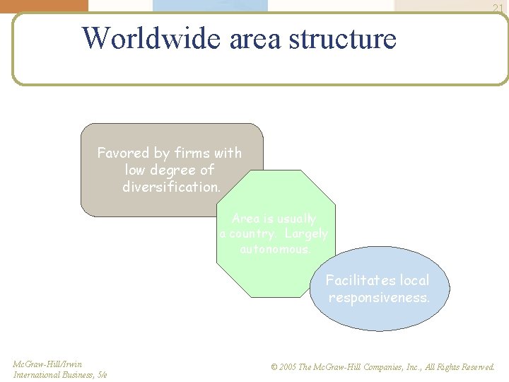 21 Worldwide area structure Favored by firms with low degree of diversification. Area is