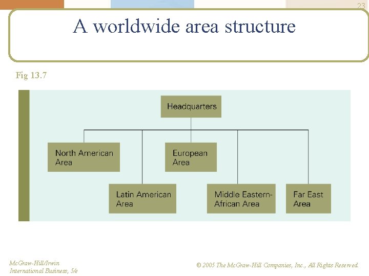 23 A worldwide area structure Fig 13. 7 Mc. Graw-Hill/Irwin International Business, 5/e ©