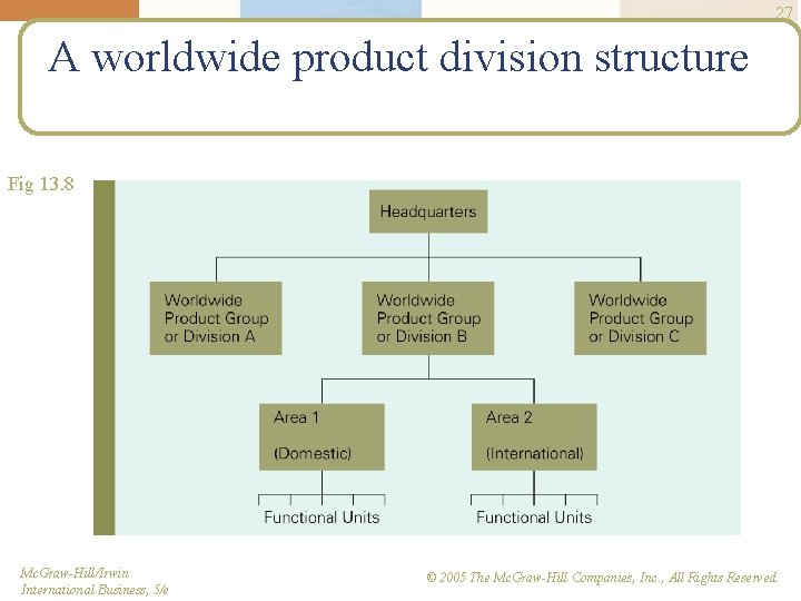 27 A worldwide product division structure Fig 13. 8 Mc. Graw-Hill/Irwin International Business, 5/e